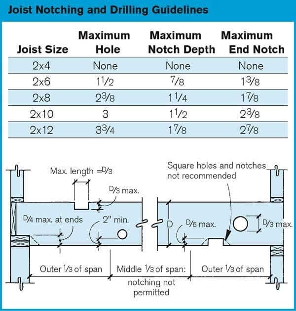 joist notching and drilling guidelines with diagram